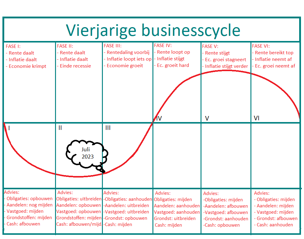 Vierjarige business cycle