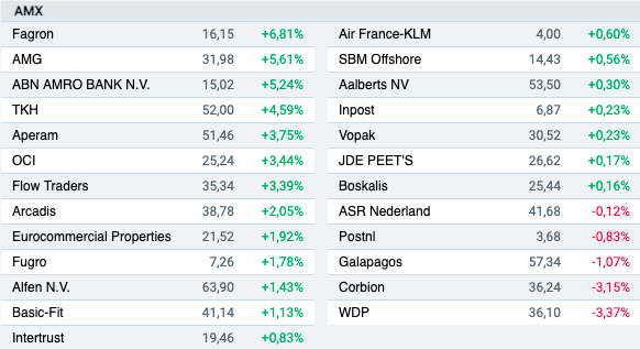 Slotcall: Lonen Stijgen Explosief | IEX.nl