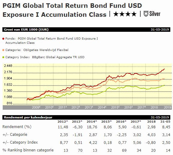 Pgim Total Return Bond R6 Fund