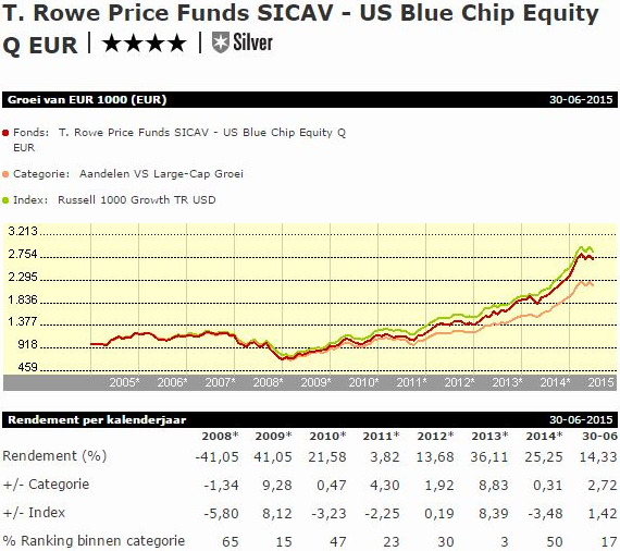 Beleggingsfonds T. Rowe Price Funds US Blue Chip Equity