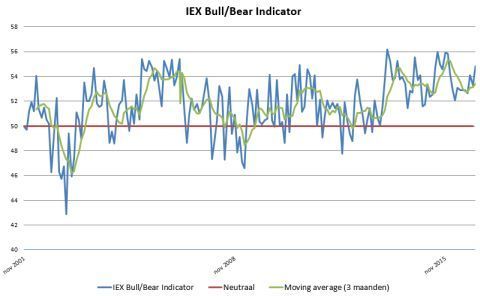 BullBear Indicator september 2017