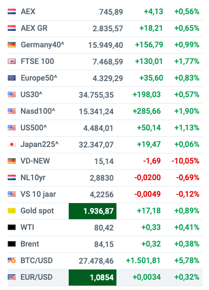 Slotcall: AEX Sluit Hoger (0,6%) En De Uitblinker Heet NN Group