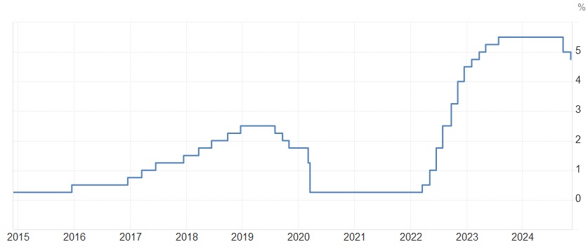 Federal funds rate