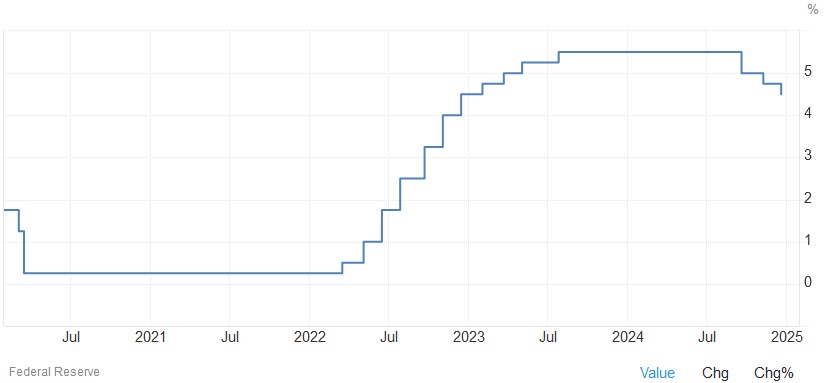 Federal Funds rate