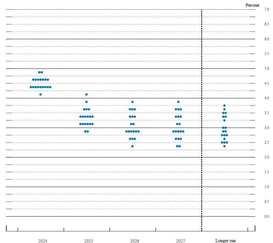 Dotplot Federal Reserve