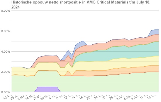 Shortposities AMG