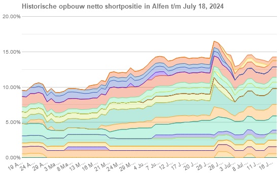 Shortposities Alfen