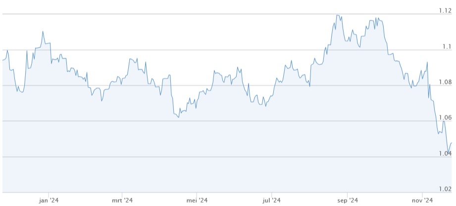 euro/dollar koers