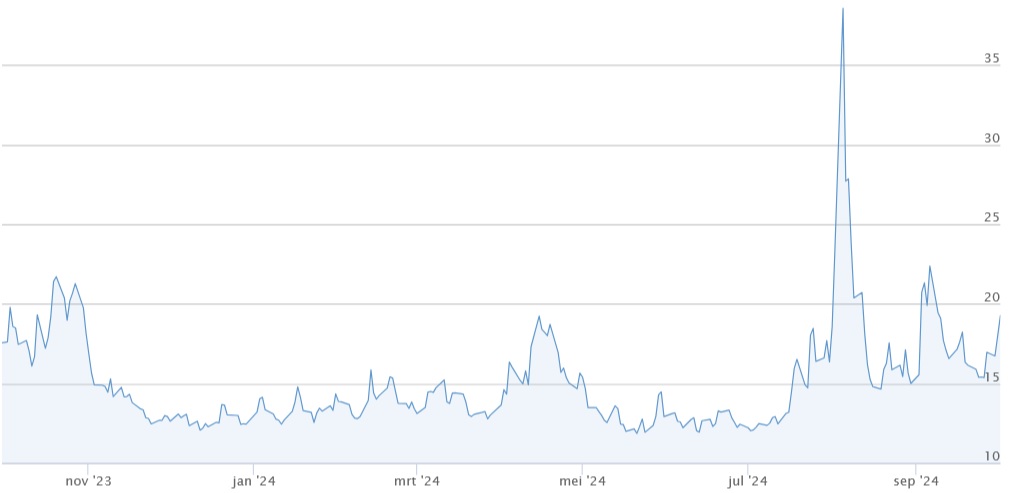 VIX-index