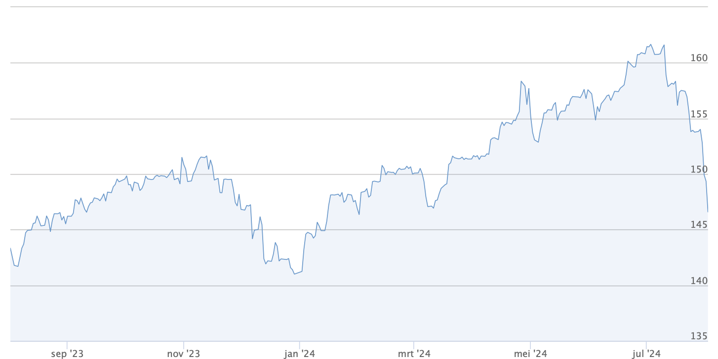 USD/JPY augustus 2024