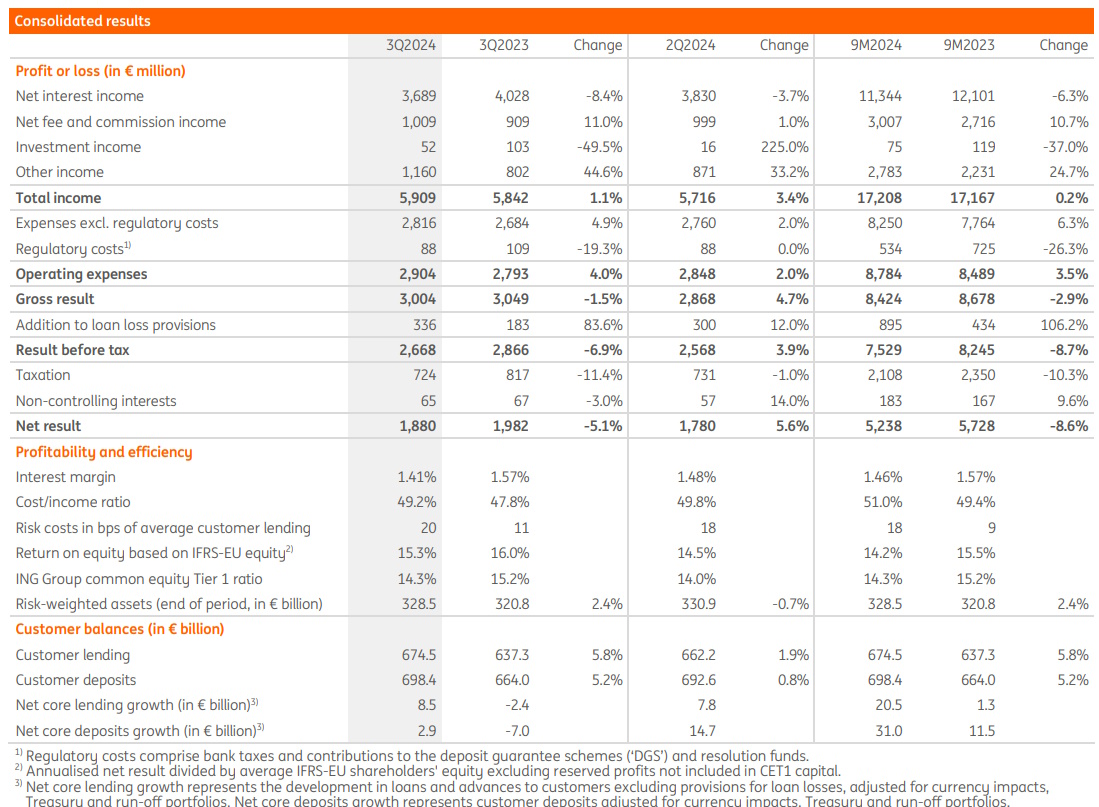 Q3-cijfers 2024 ING Groep