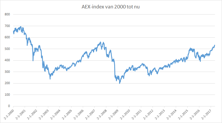 Grafiek AEX Index vanaf 1 januari 2000