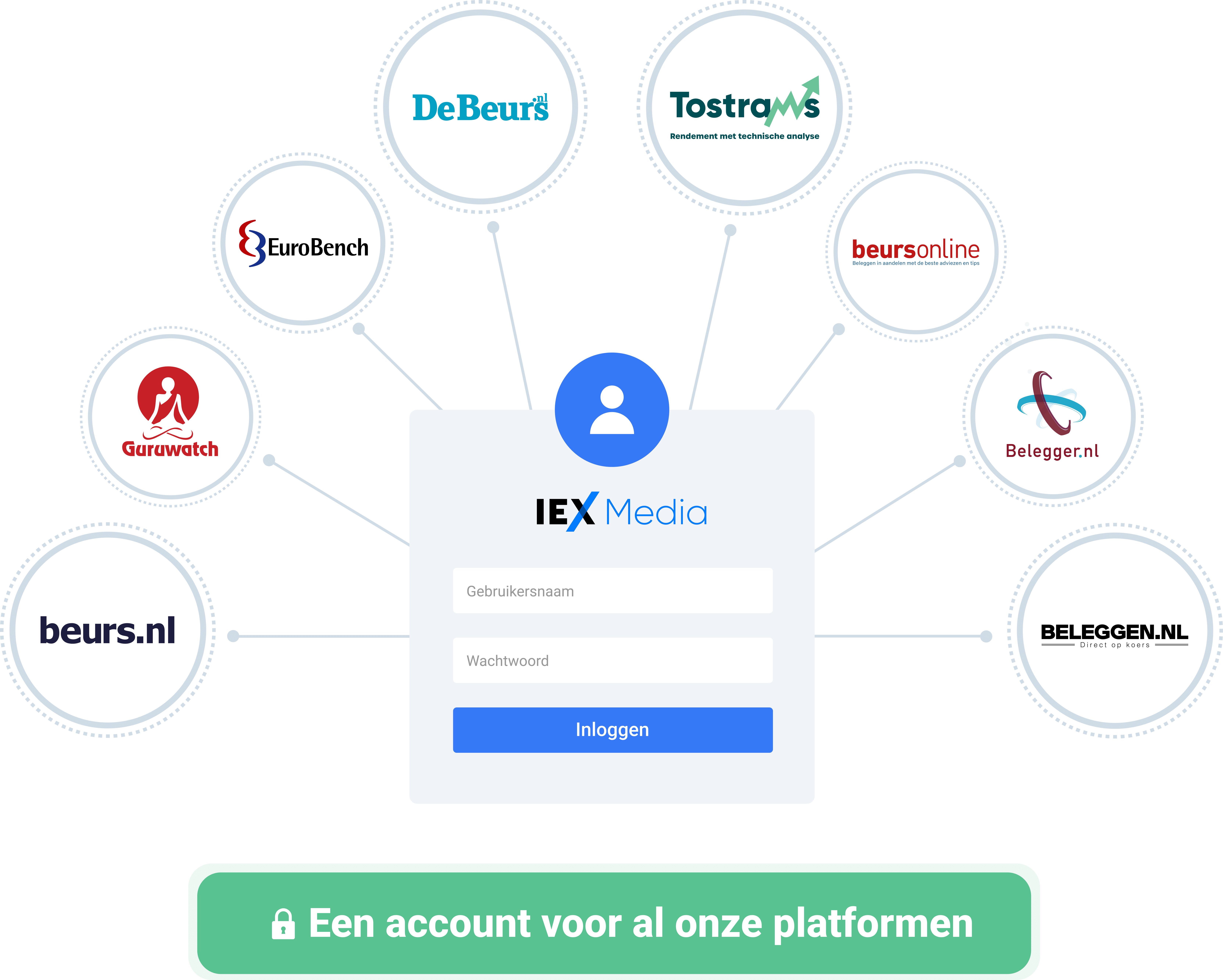 IEX Media login blok met pijlen eromheen die wijzen naar: beurs.nl, Guruwatch, EuroBench, deBeurs.nl, Tostrams, BeursOnline, Belegger.nl, Beleggen.nl
