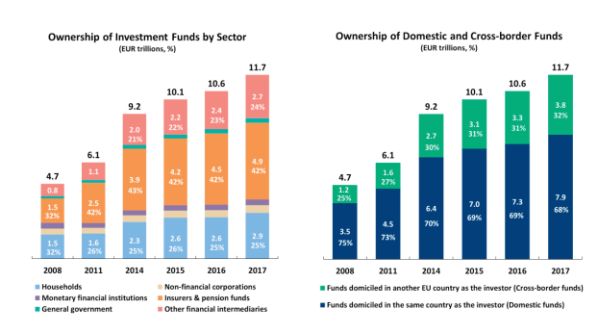 Beleggingsfondsen in Europa 2007-2017