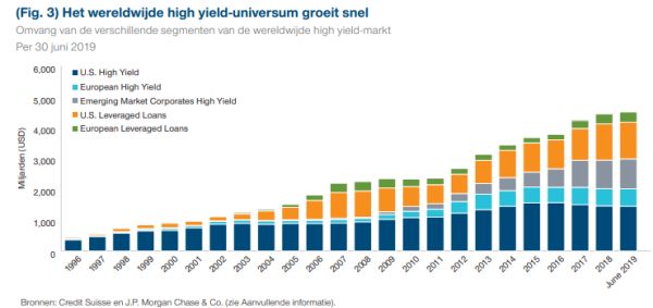 T. Rowe Price: Markt voor high yield-obligaties wordt mondiaal