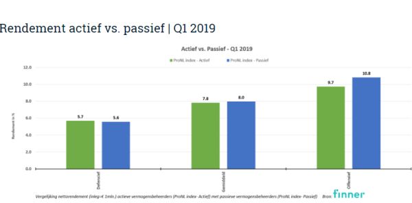 Finner: rendementen profielen vermogensbeheer NL eerste kwartaal 2019