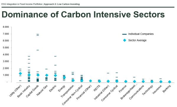 Carbonintensieve sectoren