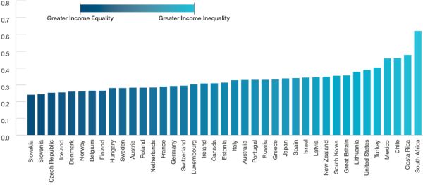 The Gini Coefficient Measuring national income inequality