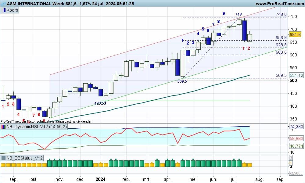 Technische analyse: aandeel ASMI