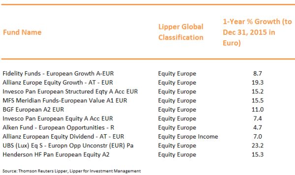 Overzicht prestaties grootste Europese aandelenfondsen