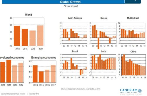 Opkomende markten groeien harder dan volwassen landen