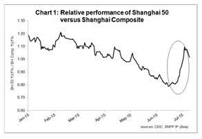 Shanghai index of comsposite