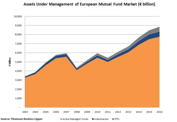 Ontwikkeling beheerd fondsvrmogen Euroepse beleggingsindustrie