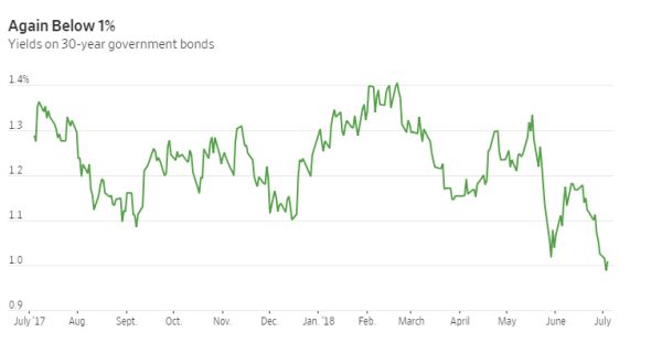 Yield op Duitse obligaties