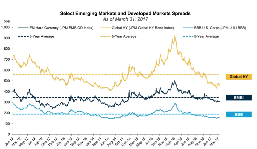 de spreads van de verschillende obligatiecategorieën