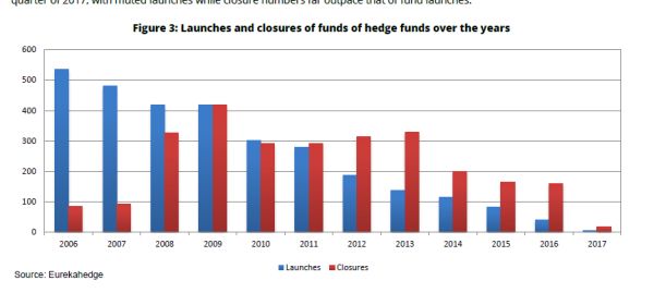 De stagenerende markt van funds of hedgefunds