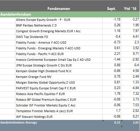 Septemberupdate aandelenfondsen IEXFonds-40