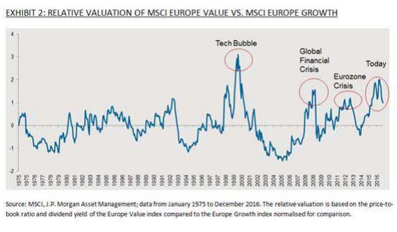 Europese waarde-aandelen nog altijd goedkoop