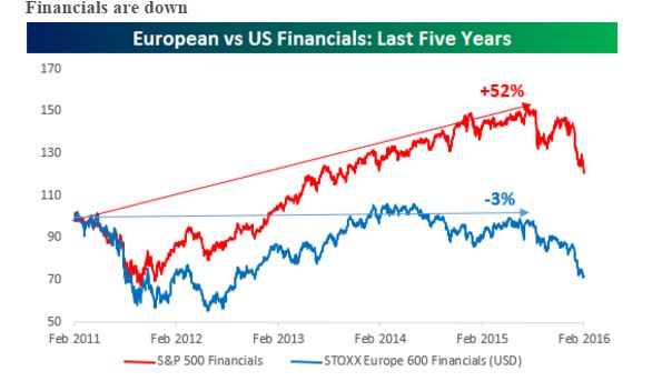 Divergentie Amerikaanse en Europese banken