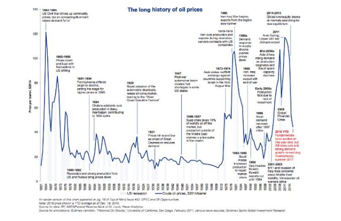 150 jaar olieprijs