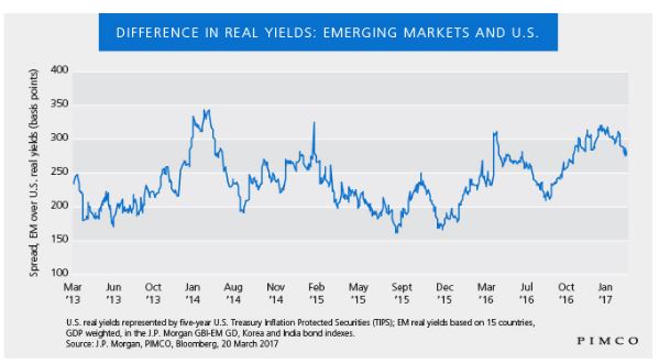 De spread tussen obligaties volwassen en opkomende markten