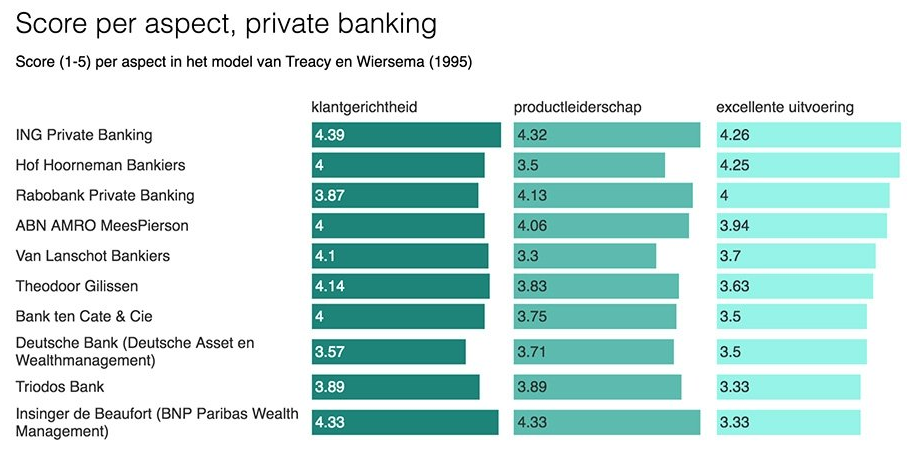 Beste private bank van Nederland