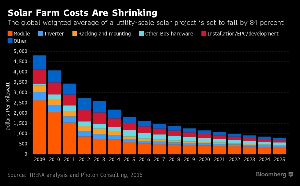 Bouw zonne-energieparken steeds goedkoper