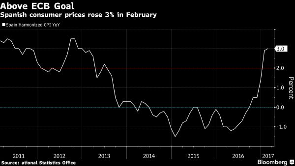 Spaanse inflatie stijgt fors