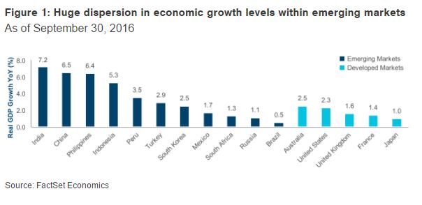 Economische groei opkomende markten loopt sterk uiteen
