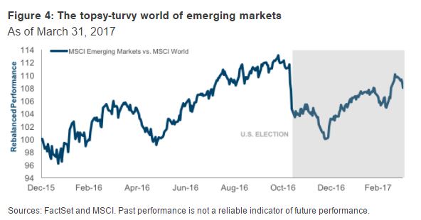 Aandelen opkomende markten stuiteren harder