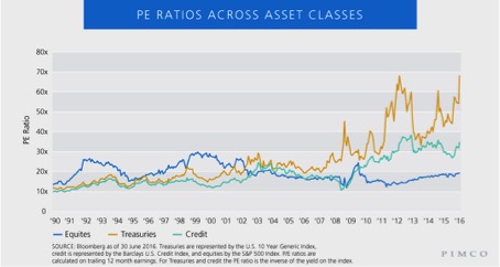 Obligaties duurder dan aandelen