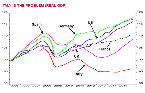 Italiaanse economie profiteert niet van euro