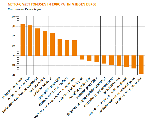 Netto omzet fondsen in Europa, per categorie