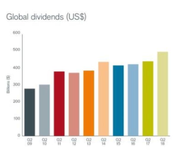 Janus Henderson Global Dividend Index