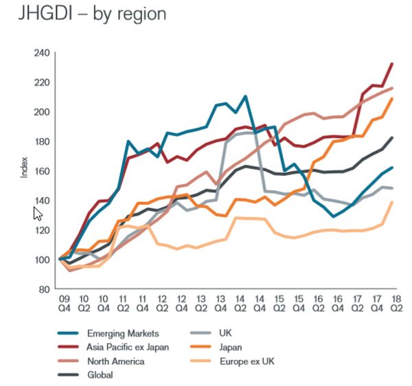 Janus Henderson Global Dividend Index