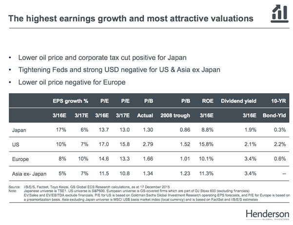 winstgroei en waardering Japanse aandelen
