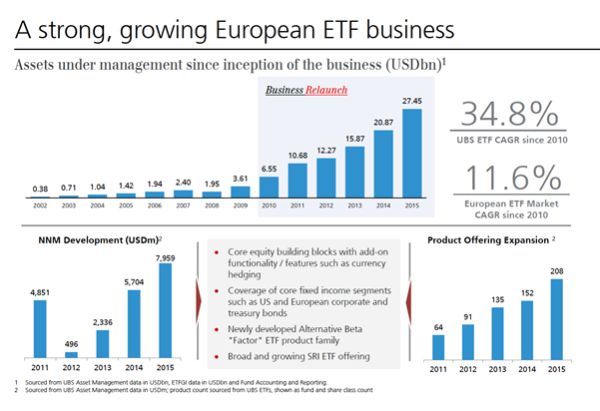 Groei ETF's in Europa
