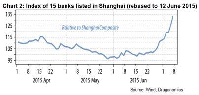 Beursperformance Chinese banken