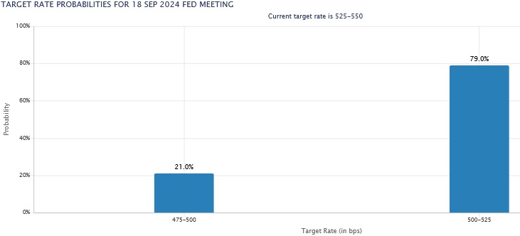 Renteverwachtingen Fed