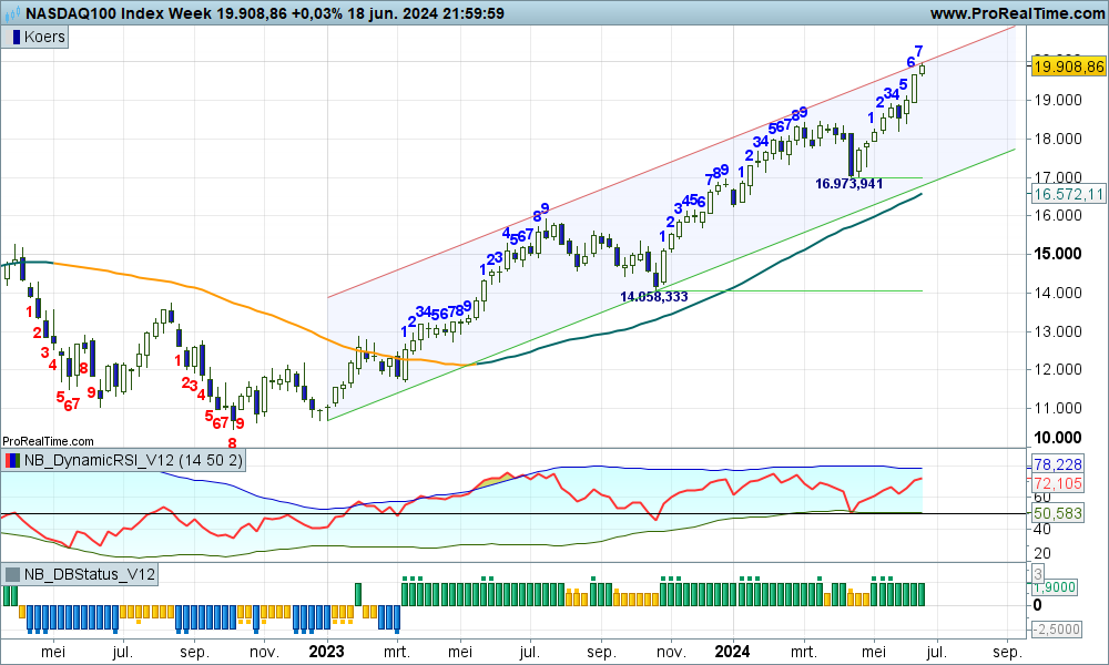 Nasdaq Grafiek Weerstand 2024